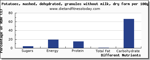 chart to show highest sugars in sugar in potatoes per 100g